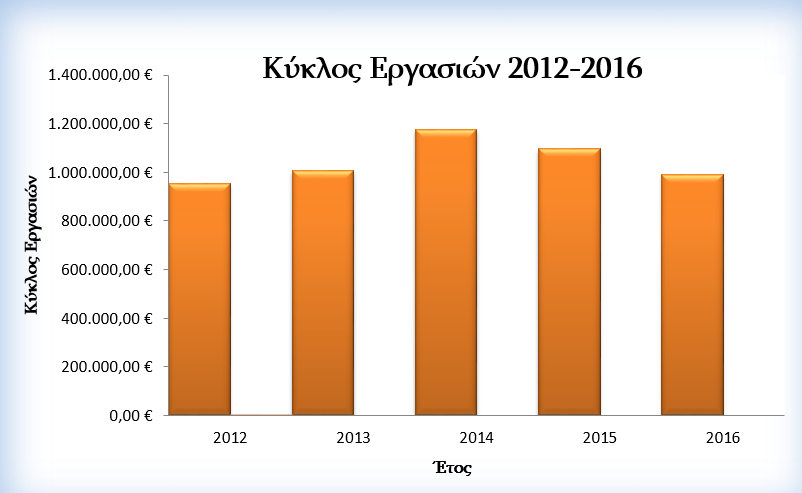 Κύκλος Εργασιών 2012 -2016