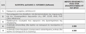 Κατηγορία Δαπάνης 2